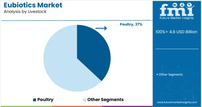 Eubiotics Market Analysis By Livestock