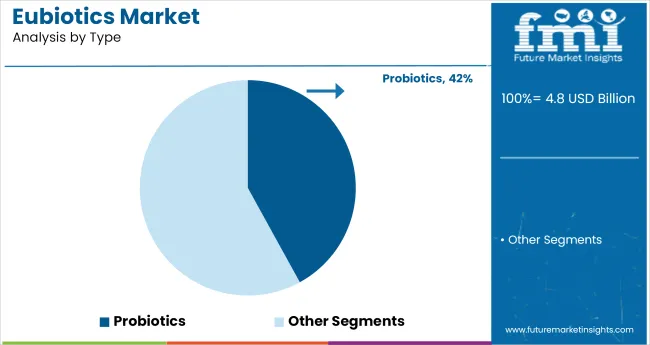 Eubiotics Market Analysis By Type