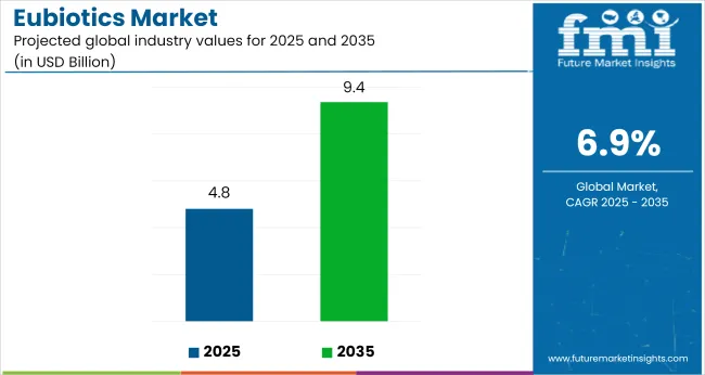 Eubiotics Market Industry Value Analysis