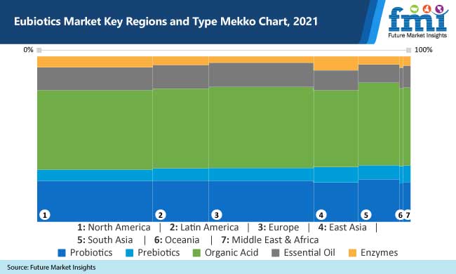 Eubiotics Market