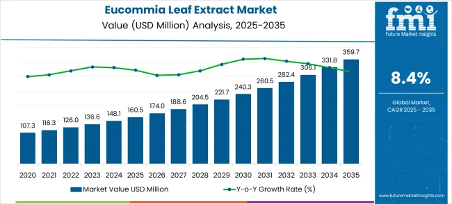 Eucommia Leaf Extract Market Market Value Analysis
