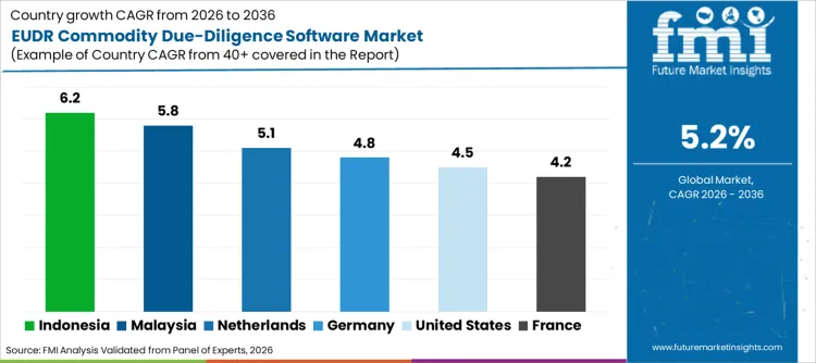 Eudr Commodity Due Diligence Software Market Cagr Analysis By Country