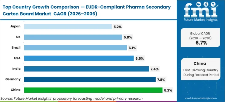 Eudr Compliant Pharma Secondary Carton Board Market Cagr Analysis By Country