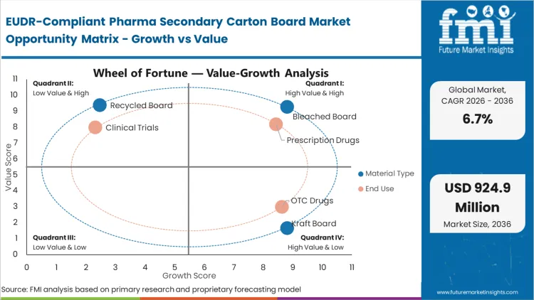 Eudr Compliant Pharma Secondary Carton Board Market Opportunity Matrix Growth Vs Value