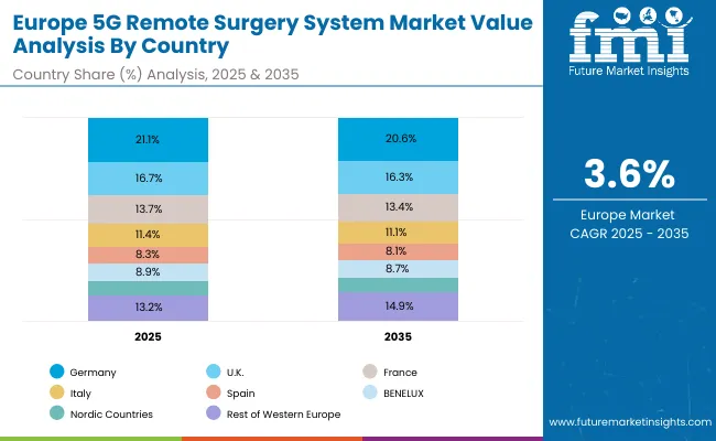 Europe 5g Remote Surgery System Market