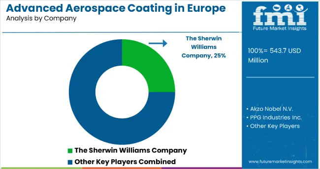 Europe Advanced Aerospace Coatings Market Analysis By Company
