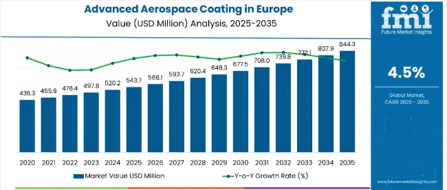 Europe Advanced Aerospace Coatings Market
