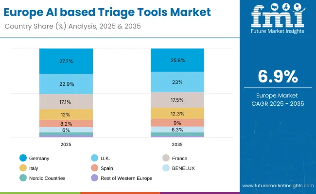 Europe Ai Based Triage Tools Market