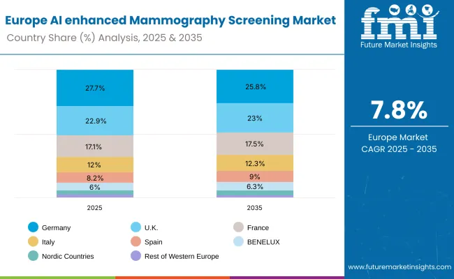 Europe Ai Enhanced Mammography Screening Market
