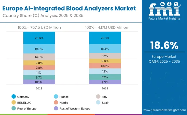 Europe Ai Integrated Blood Analyzers Market