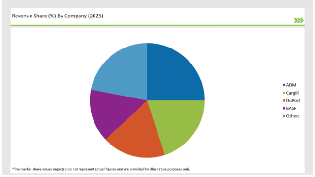 Europe Animal Feed Alternative Protein Market Revenue Share By Company