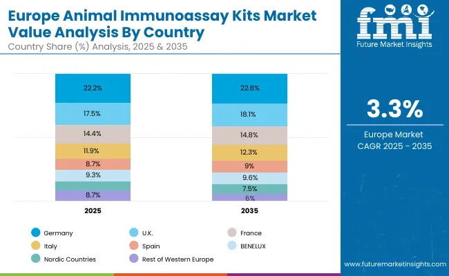 Europe Animal Immunoassay Kits Market