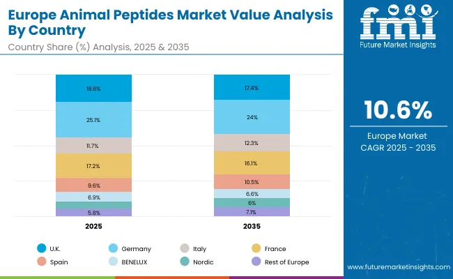 Europe Animal Peptides Market
