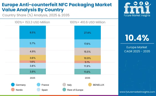 Europe Anti Counterfeit Nfc Packaging Market