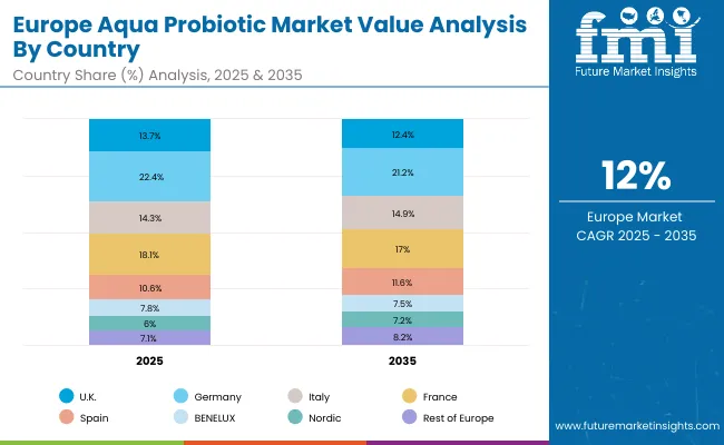 Europe Aqua Probiotic Market