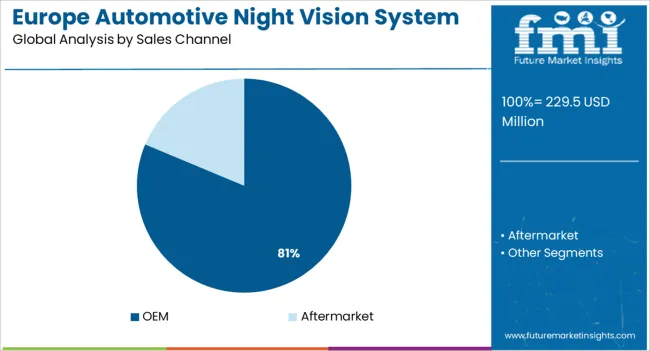 Europe Automotive Night Vision System Market Analysis By Sales Channel