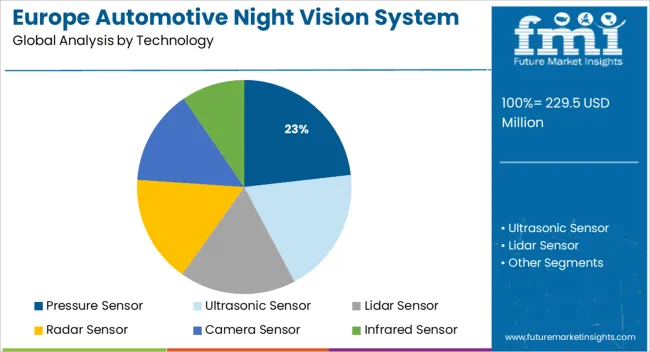 Europe Automotive Night Vision System Market Analysis By Technology