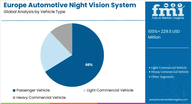 Europe Automotive Night Vision System Market Analysis By Vehicle Type