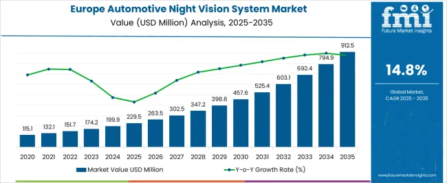 Europe Automotive Night Vision System Market Market Value Analysis
