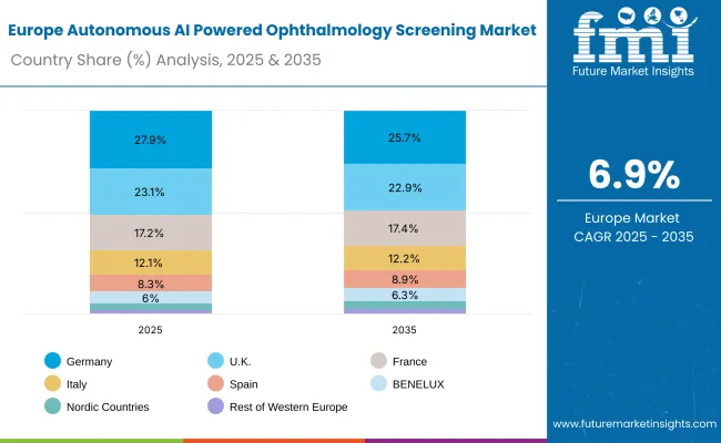 Europe Autonomous Ai Powered Ophthalmology Screening Market