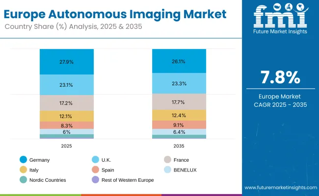 Europe Autonomous Imaging Market