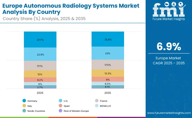 Europe Autonomous Radiology Systems Market