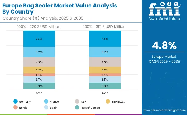 Europe Bag Sealer Market