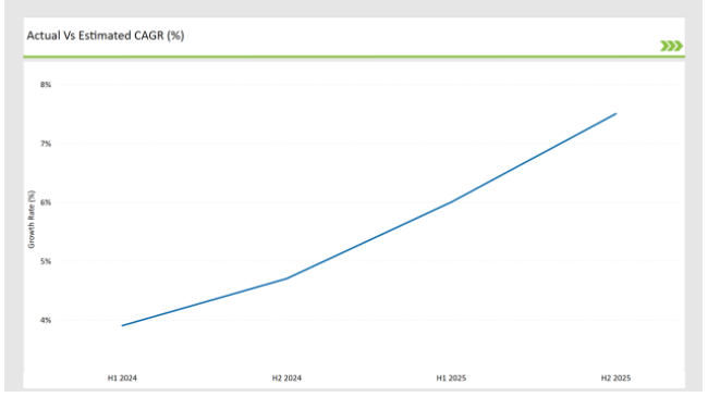 Europe Bakery Ingredient Market Actual Vs Estimated Cagr