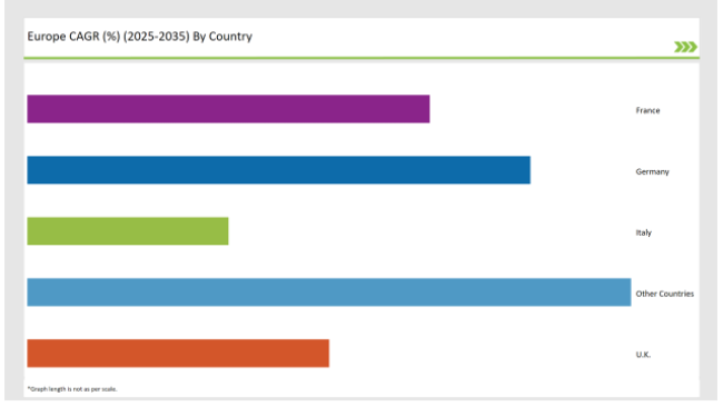 Europe Bakery Ingredient Market Cagr By Company