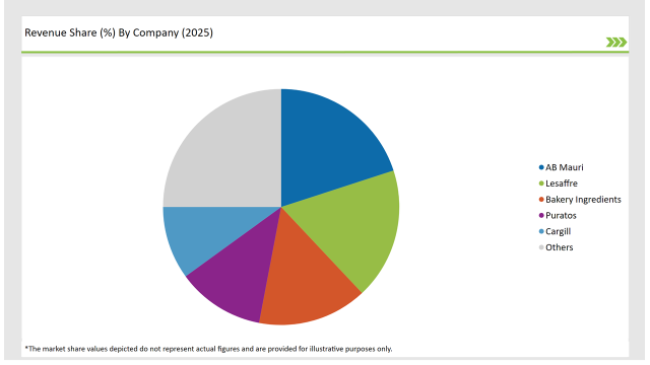 Europe Bakery Ingredient Market Revenue Share By Comany