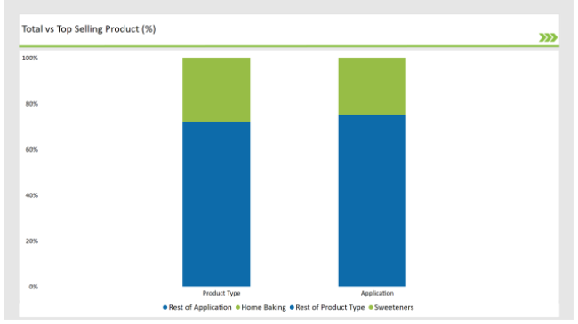 Europe Bakery Ingredient Market Total Vs Top Selling Product