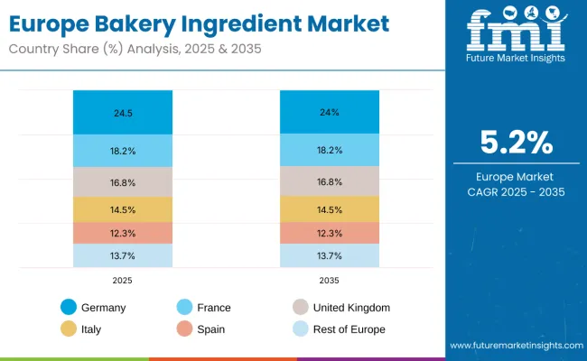 Europe Bakery Ingredients Market By Country