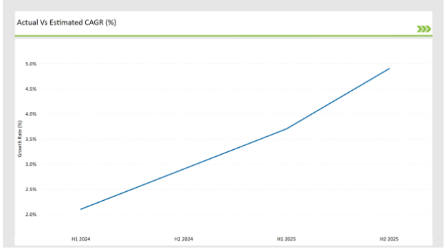 Europe Bakery Mixes Market Actual Vs Estimated Cagr