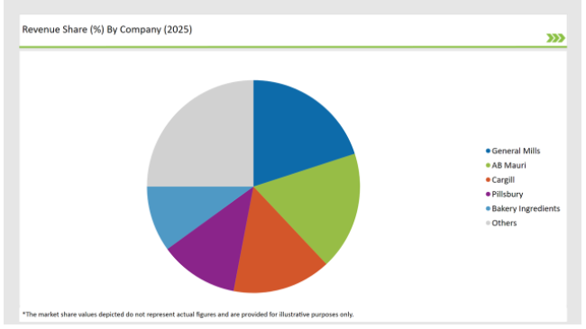 Europe Bakery Mixes Market Revenue Share By Company