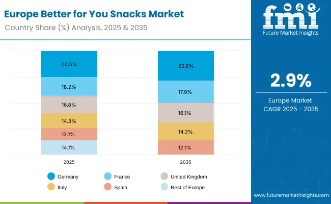 Europe Better For You Snacks Market