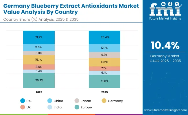 Europe Blueberry Extract Antioxidants Market