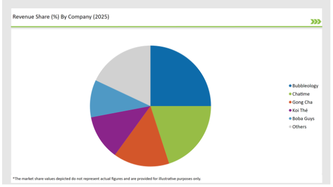 Europe Bubble Tea Market Revenue Share By Company 2025