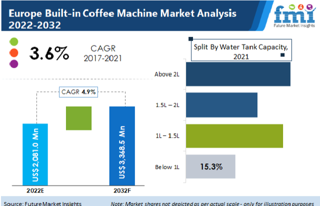 Europe Built-in Coffee Machine Market