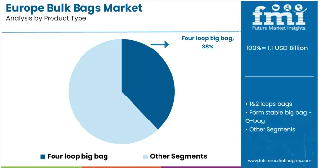 Europe Bulk Bags Market Analysis By Product Type