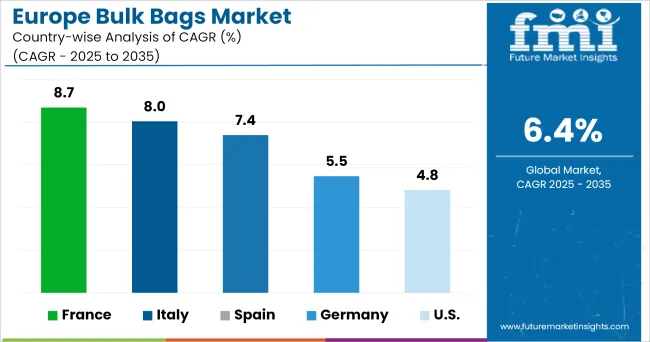 Europe Bulk Bags Market Cagr Analysis By Country