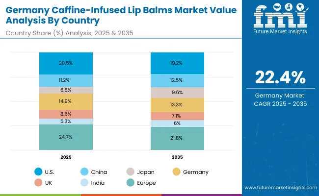 Europe Caffeine Infused Lip Balms Market
