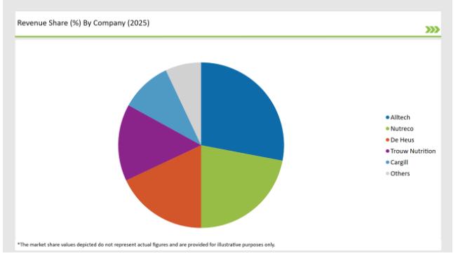 Europe Calf Milk Replacer Market Revenue Share By Company 2025