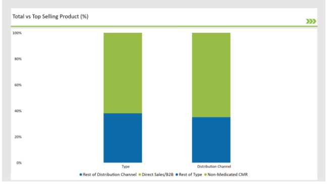 Europe Calf Milk Replacer Market Total Vs Top Selling Product