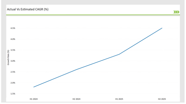 Europe Canned Tuna Market Actual Vs Estimated Cagr