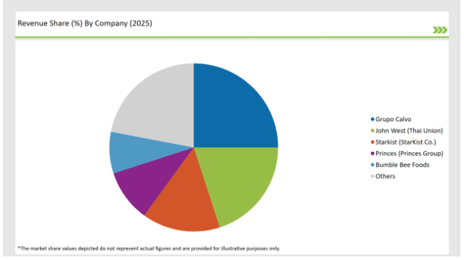 Europe Canned Tuna Market Revenue Share By Company