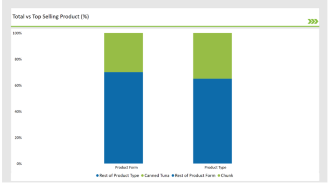 Europe Canned Tuna Market Total Vs Top Selling Product