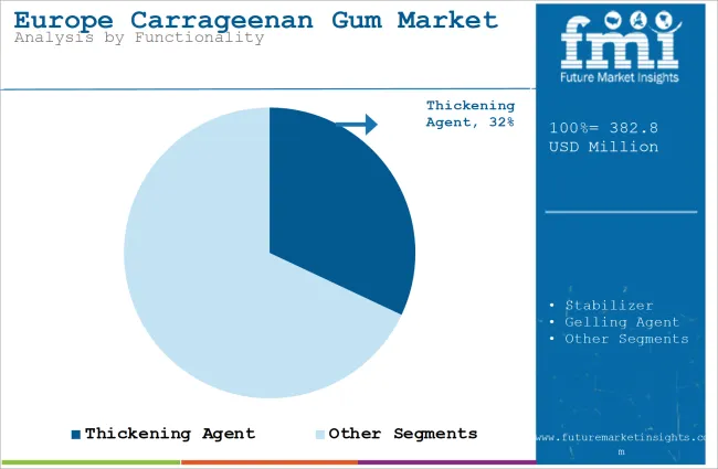 Europe Carrageenan Gum Market Analysis By Functionality