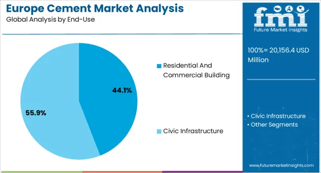 Europe Cement Market Analysis Analysis By End Use