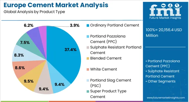 Europe Cement Market Analysis Analysis By Product Type
