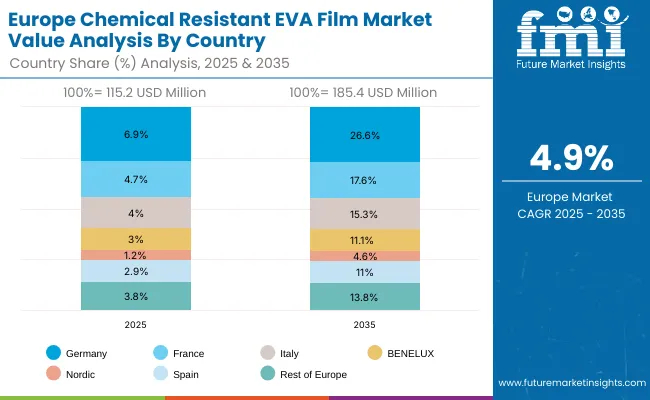 Europe Chemical Resistant Eva Film Market